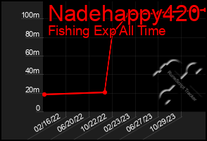 Total Graph of Nadehappy420