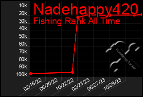 Total Graph of Nadehappy420