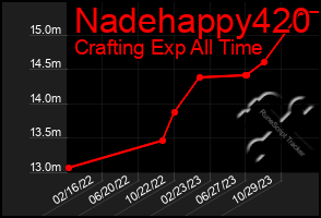 Total Graph of Nadehappy420