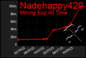Total Graph of Nadehappy420