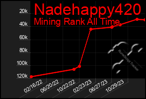Total Graph of Nadehappy420