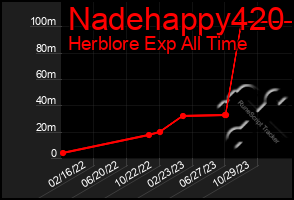Total Graph of Nadehappy420
