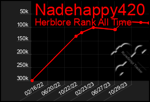Total Graph of Nadehappy420