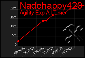 Total Graph of Nadehappy420