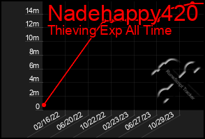 Total Graph of Nadehappy420