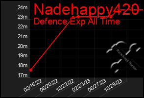 Total Graph of Nadehappy420