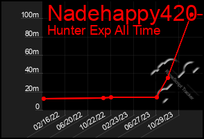 Total Graph of Nadehappy420