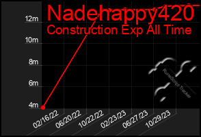 Total Graph of Nadehappy420