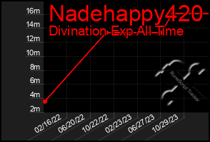 Total Graph of Nadehappy420