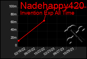 Total Graph of Nadehappy420