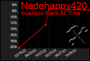 Total Graph of Nadehappy420