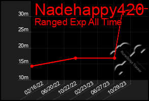 Total Graph of Nadehappy420