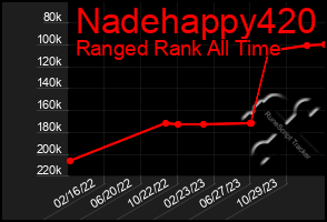 Total Graph of Nadehappy420