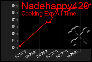 Total Graph of Nadehappy420