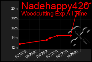 Total Graph of Nadehappy420