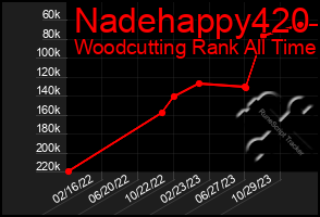 Total Graph of Nadehappy420