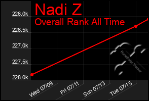 Total Graph of Nadi Z