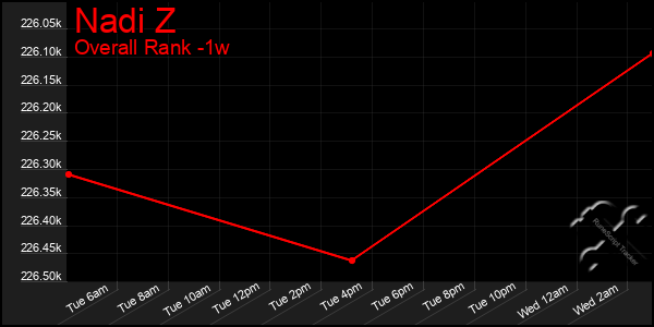 Last 7 Days Graph of Nadi Z