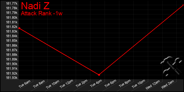 Last 7 Days Graph of Nadi Z