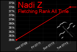 Total Graph of Nadi Z
