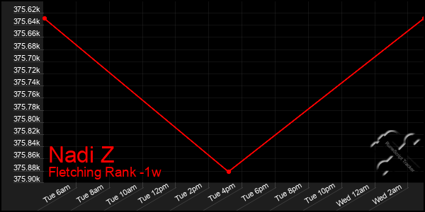 Last 7 Days Graph of Nadi Z