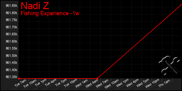 Last 7 Days Graph of Nadi Z