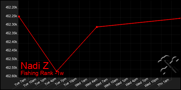 Last 7 Days Graph of Nadi Z