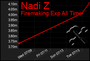 Total Graph of Nadi Z