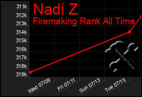 Total Graph of Nadi Z