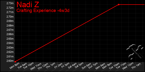 Last 31 Days Graph of Nadi Z