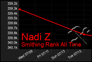Total Graph of Nadi Z