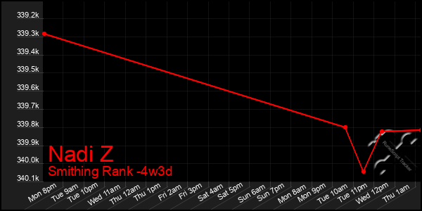 Last 31 Days Graph of Nadi Z