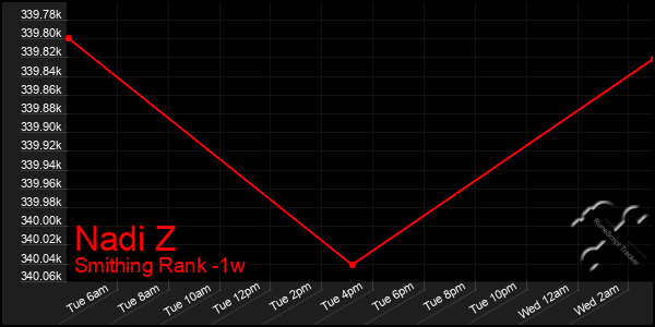 Last 7 Days Graph of Nadi Z