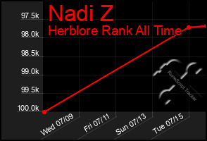 Total Graph of Nadi Z