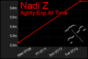 Total Graph of Nadi Z
