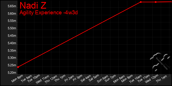 Last 31 Days Graph of Nadi Z