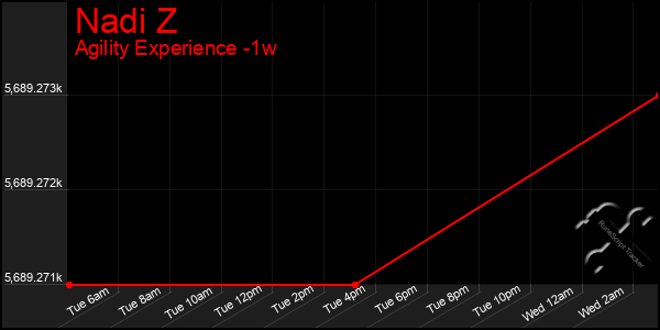 Last 7 Days Graph of Nadi Z