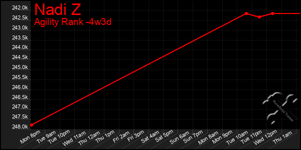 Last 31 Days Graph of Nadi Z