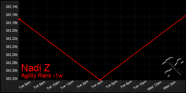 Last 7 Days Graph of Nadi Z