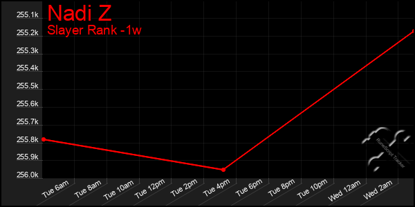 Last 7 Days Graph of Nadi Z