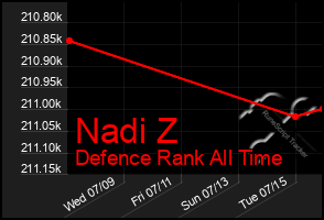Total Graph of Nadi Z