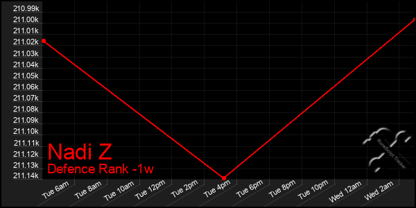 Last 7 Days Graph of Nadi Z