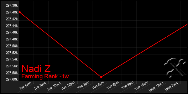 Last 7 Days Graph of Nadi Z