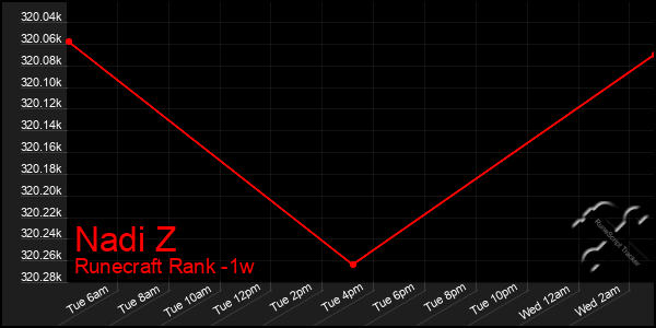 Last 7 Days Graph of Nadi Z