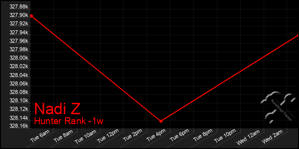 Last 7 Days Graph of Nadi Z