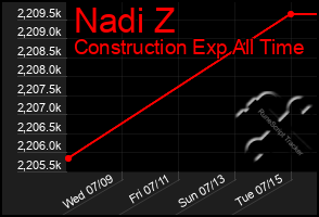 Total Graph of Nadi Z
