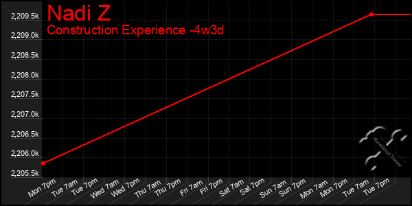 Last 31 Days Graph of Nadi Z