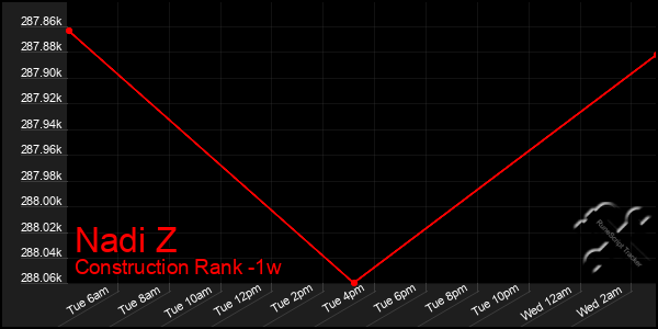 Last 7 Days Graph of Nadi Z