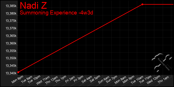 Last 31 Days Graph of Nadi Z