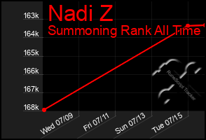 Total Graph of Nadi Z